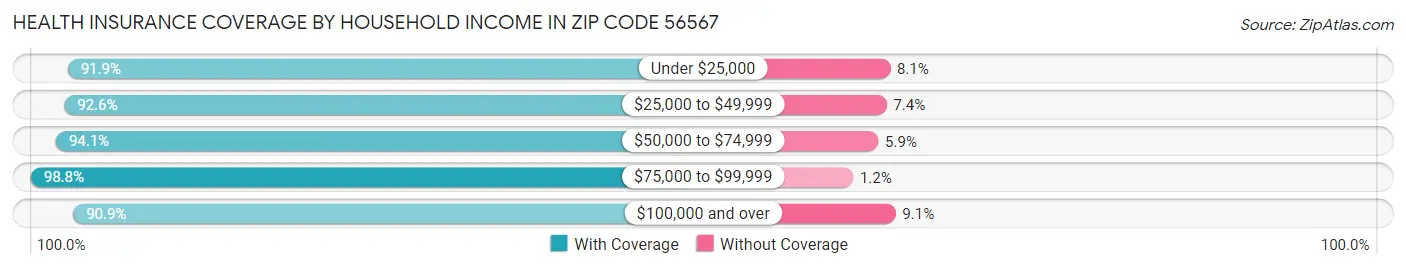 Health Insurance Coverage by Household Income in Zip Code 56567