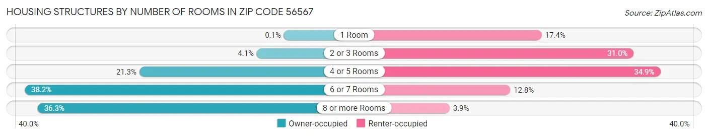Housing Structures by Number of Rooms in Zip Code 56567