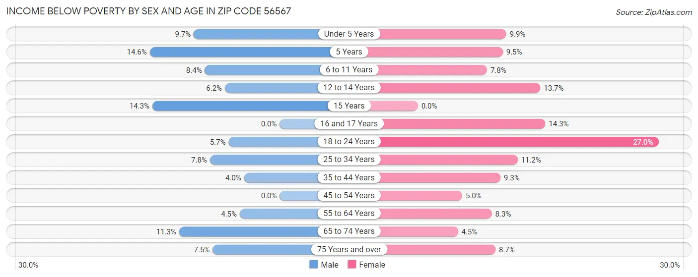 Income Below Poverty by Sex and Age in Zip Code 56567