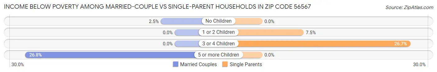 Income Below Poverty Among Married-Couple vs Single-Parent Households in Zip Code 56567