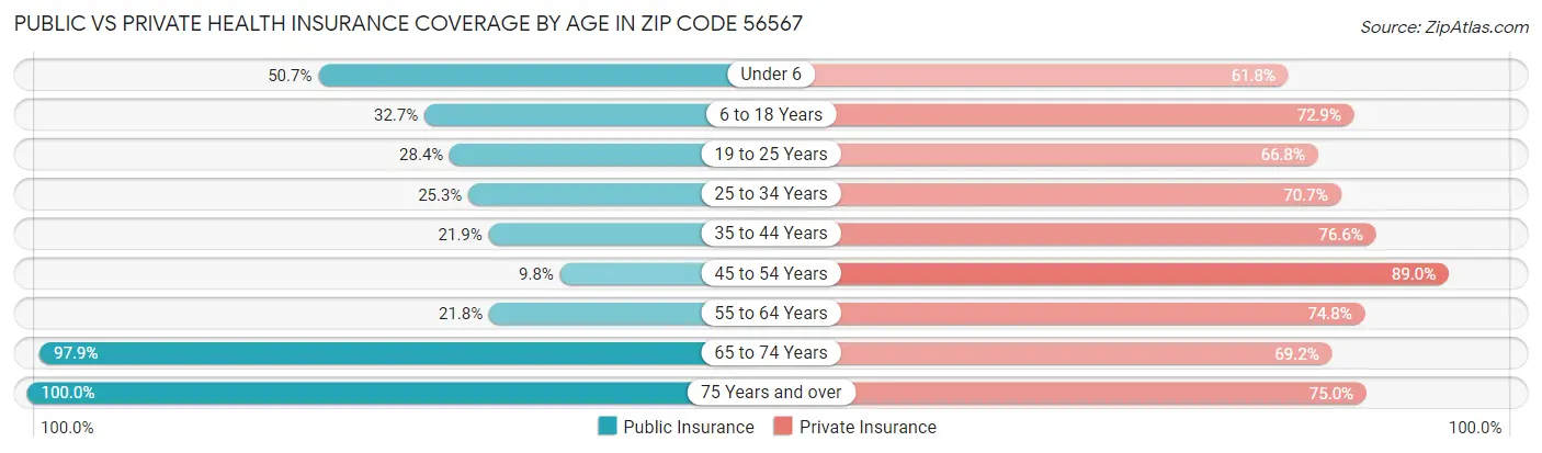 Public vs Private Health Insurance Coverage by Age in Zip Code 56567
