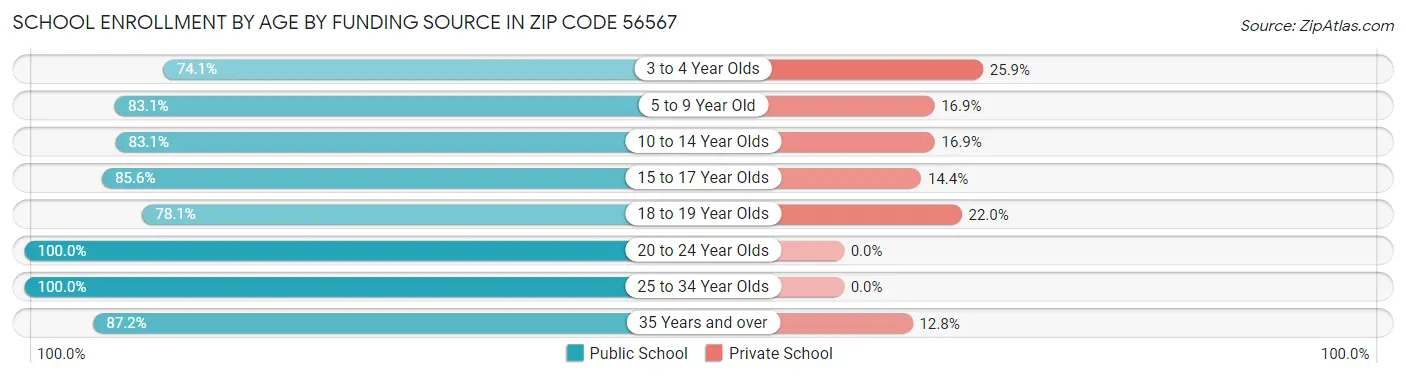 School Enrollment by Age by Funding Source in Zip Code 56567