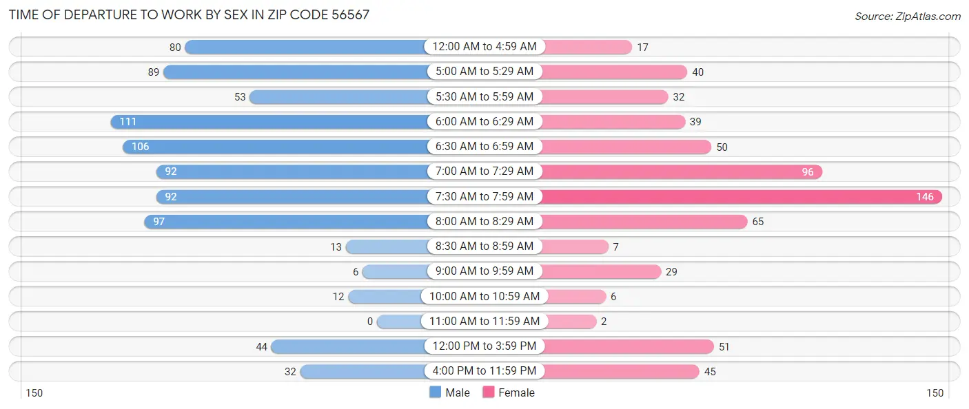 Time of Departure to Work by Sex in Zip Code 56567