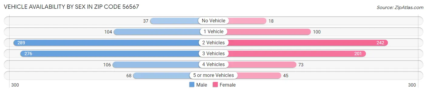 Vehicle Availability by Sex in Zip Code 56567