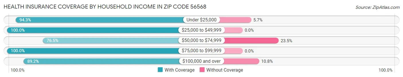 Health Insurance Coverage by Household Income in Zip Code 56568