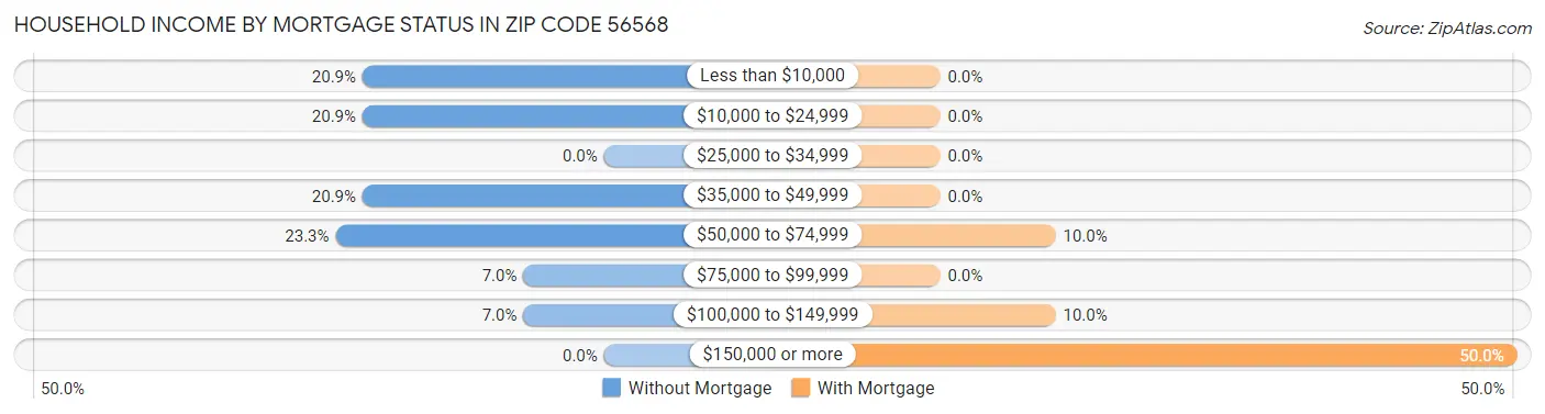 Household Income by Mortgage Status in Zip Code 56568