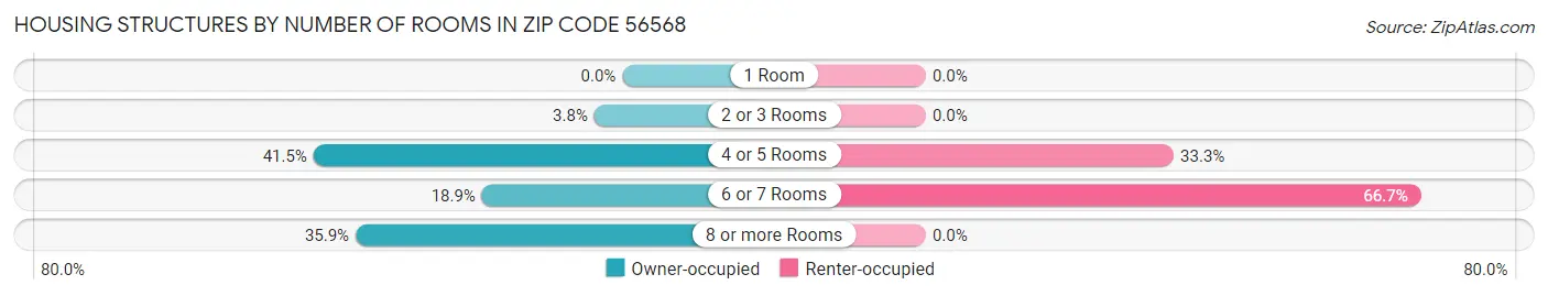 Housing Structures by Number of Rooms in Zip Code 56568