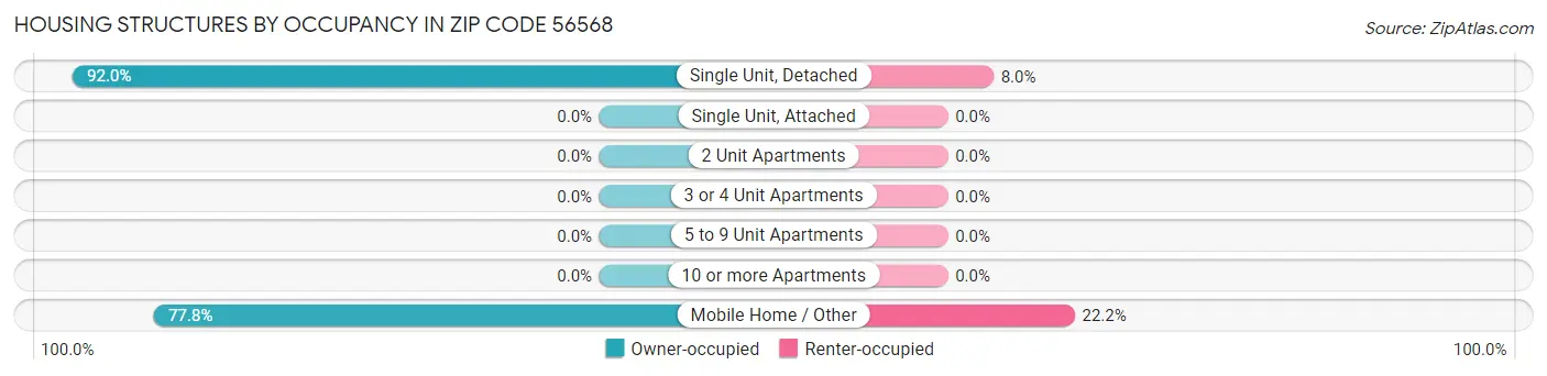 Housing Structures by Occupancy in Zip Code 56568