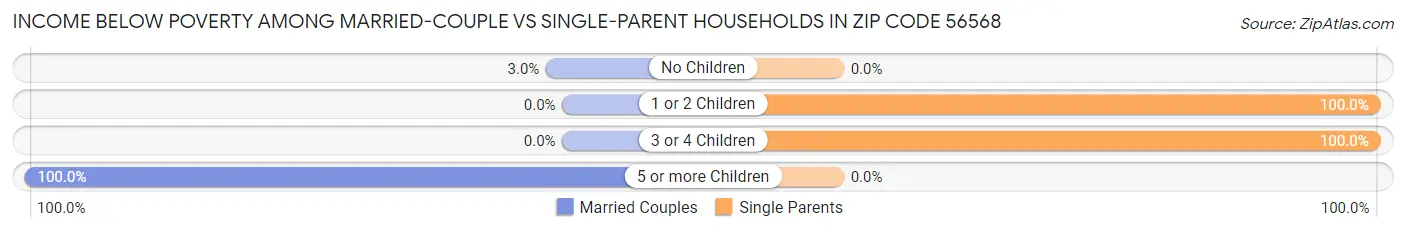 Income Below Poverty Among Married-Couple vs Single-Parent Households in Zip Code 56568
