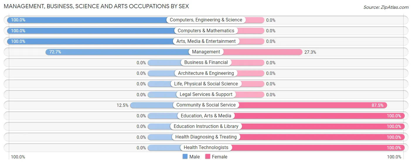 Management, Business, Science and Arts Occupations by Sex in Zip Code 56568