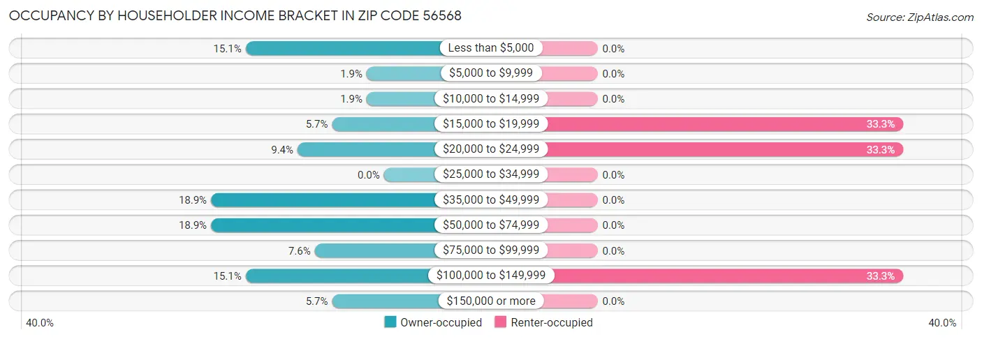Occupancy by Householder Income Bracket in Zip Code 56568