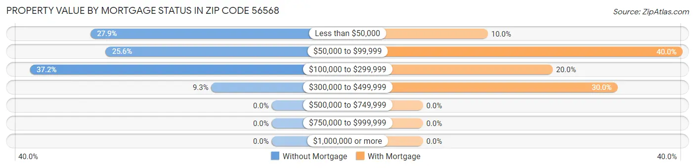 Property Value by Mortgage Status in Zip Code 56568