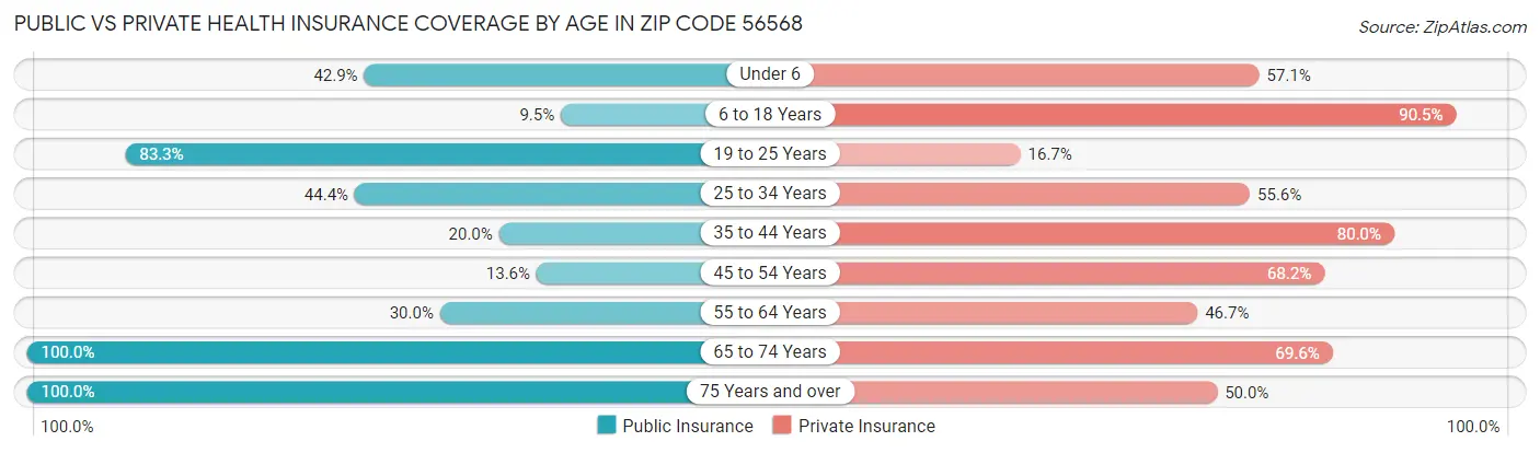 Public vs Private Health Insurance Coverage by Age in Zip Code 56568