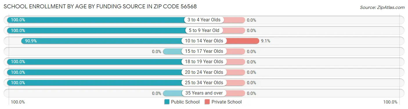 School Enrollment by Age by Funding Source in Zip Code 56568