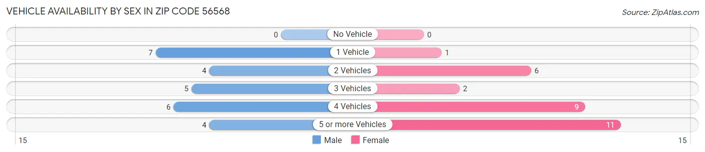 Vehicle Availability by Sex in Zip Code 56568