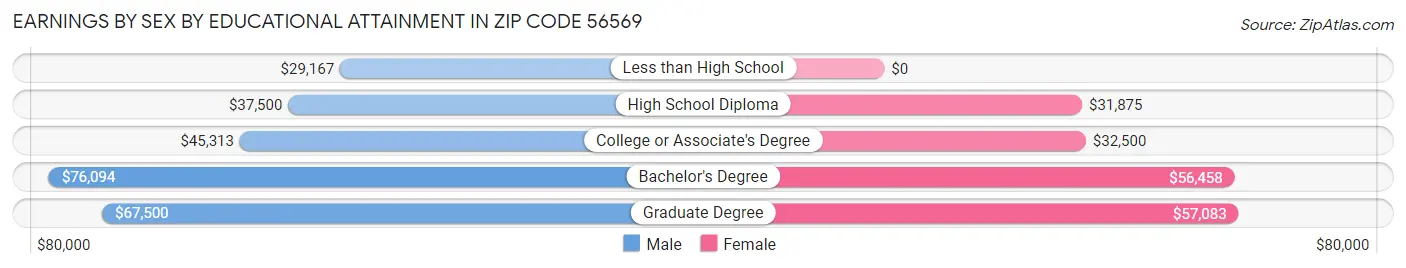 Earnings by Sex by Educational Attainment in Zip Code 56569