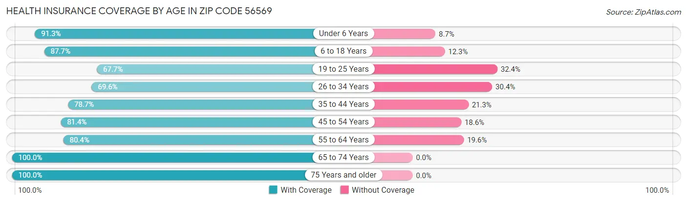 Health Insurance Coverage by Age in Zip Code 56569