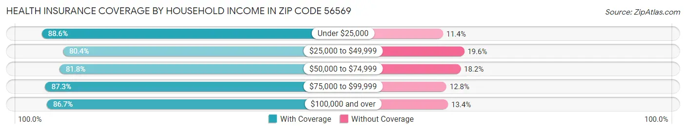 Health Insurance Coverage by Household Income in Zip Code 56569