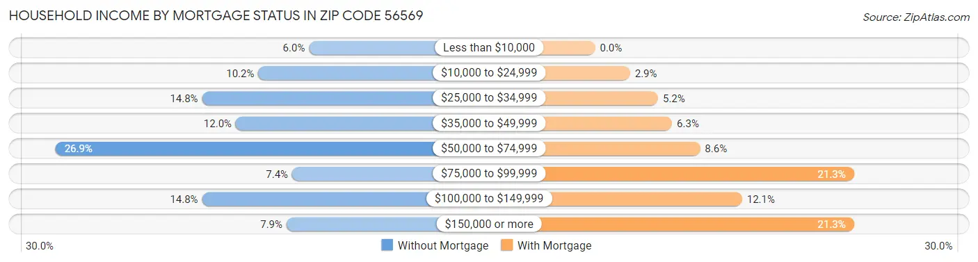 Household Income by Mortgage Status in Zip Code 56569