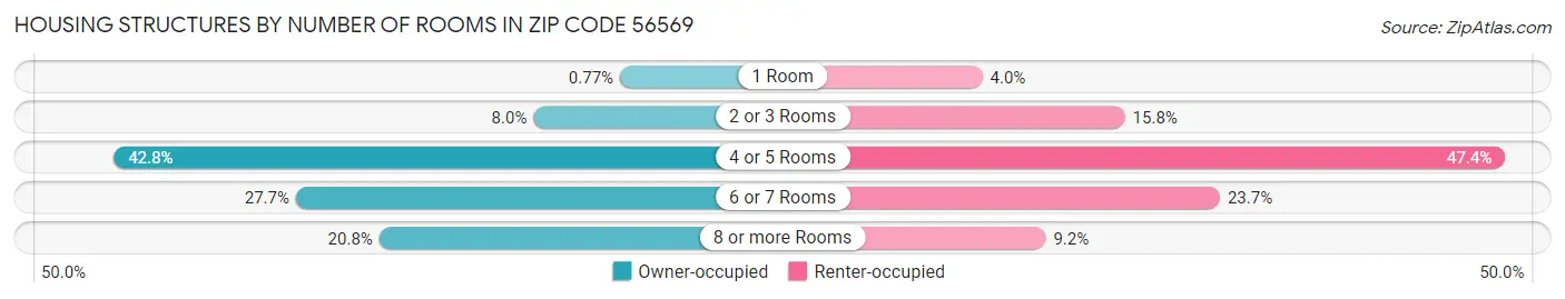Housing Structures by Number of Rooms in Zip Code 56569