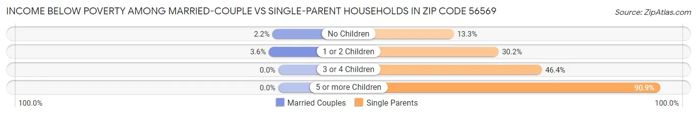 Income Below Poverty Among Married-Couple vs Single-Parent Households in Zip Code 56569