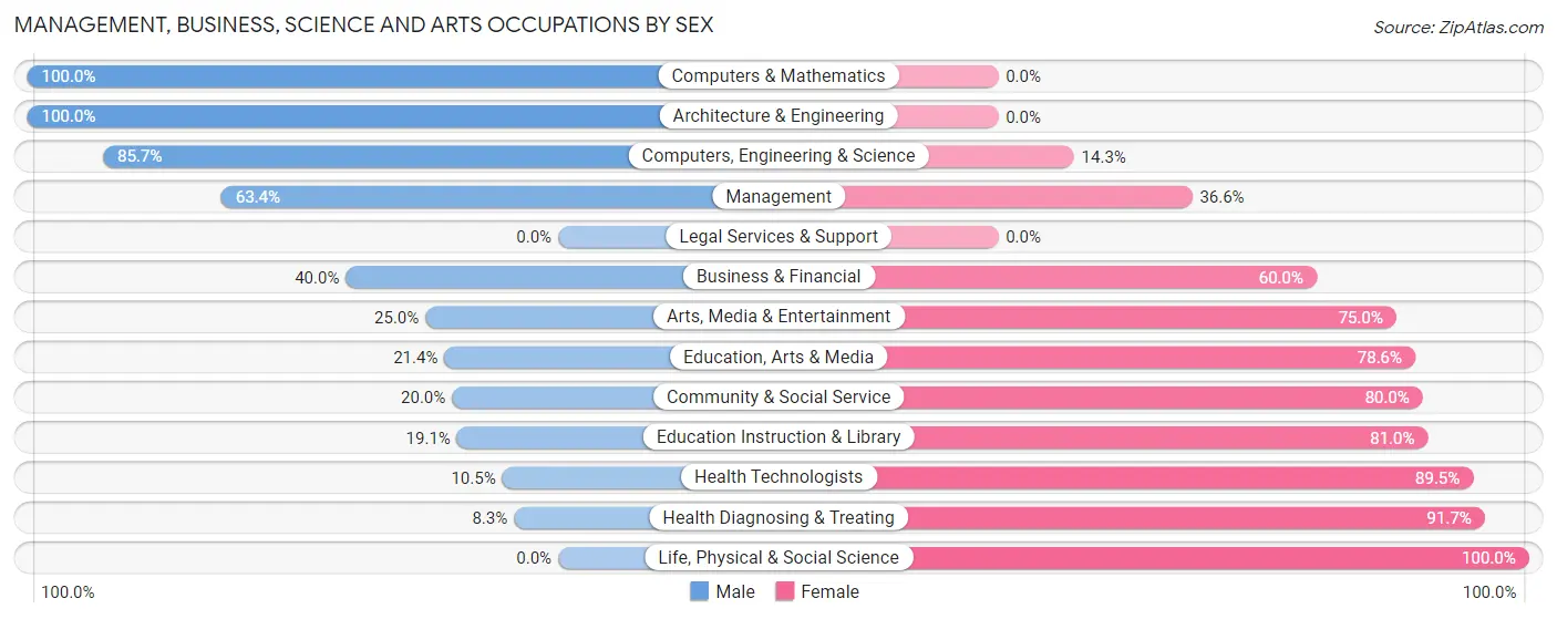 Management, Business, Science and Arts Occupations by Sex in Zip Code 56569