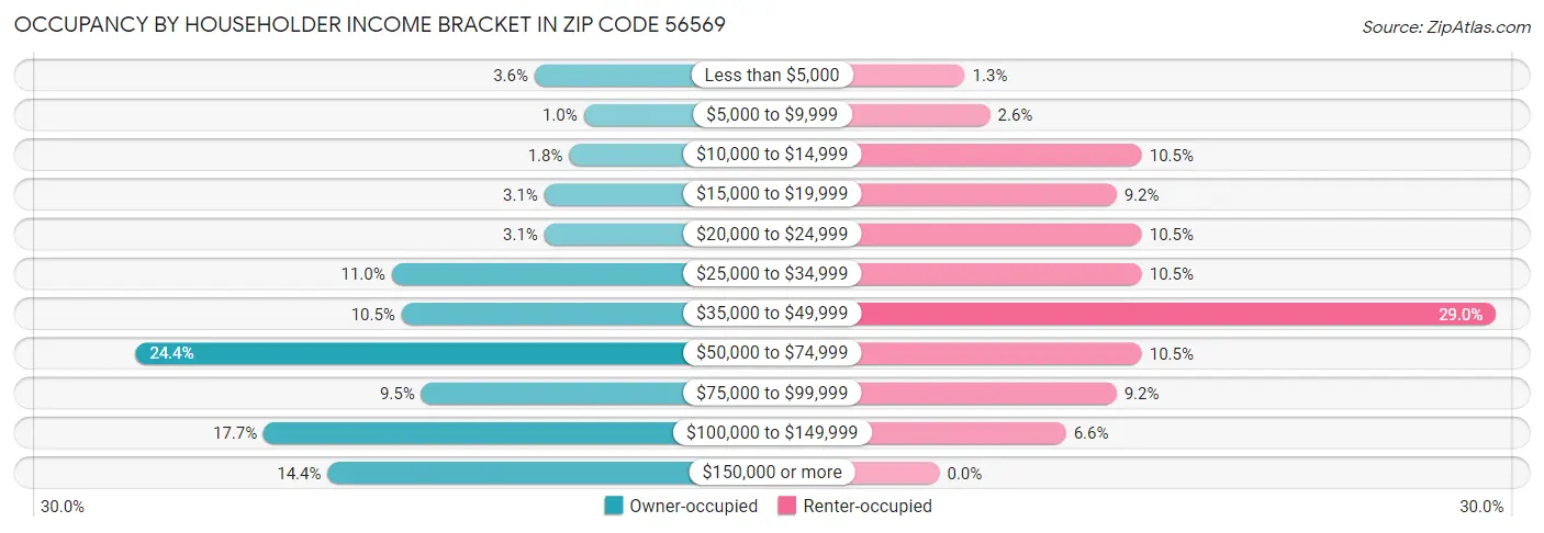 Occupancy by Householder Income Bracket in Zip Code 56569