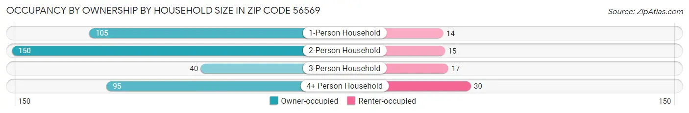 Occupancy by Ownership by Household Size in Zip Code 56569