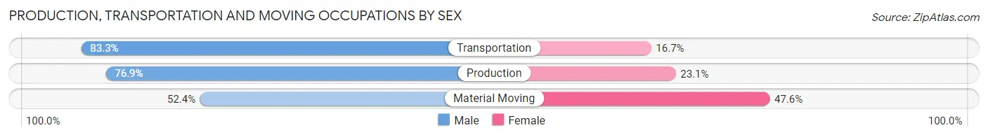 Production, Transportation and Moving Occupations by Sex in Zip Code 56569