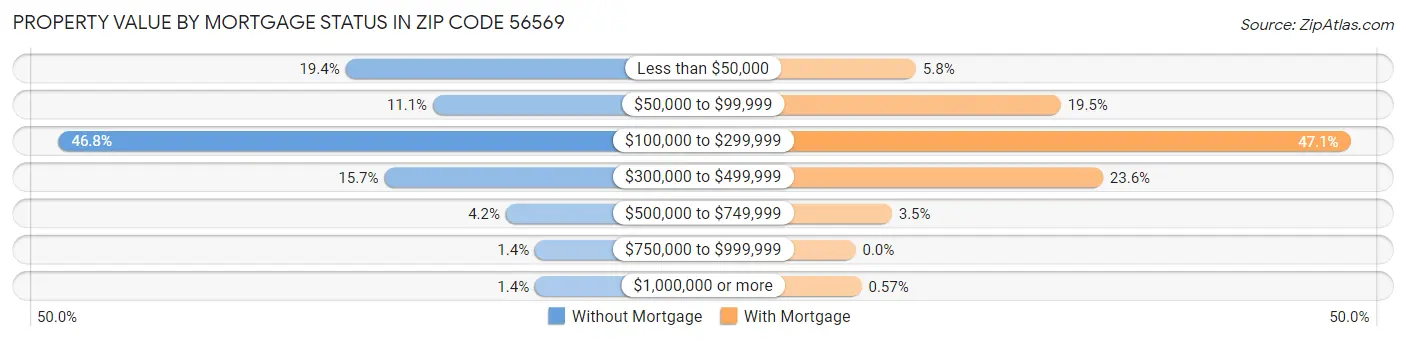 Property Value by Mortgage Status in Zip Code 56569