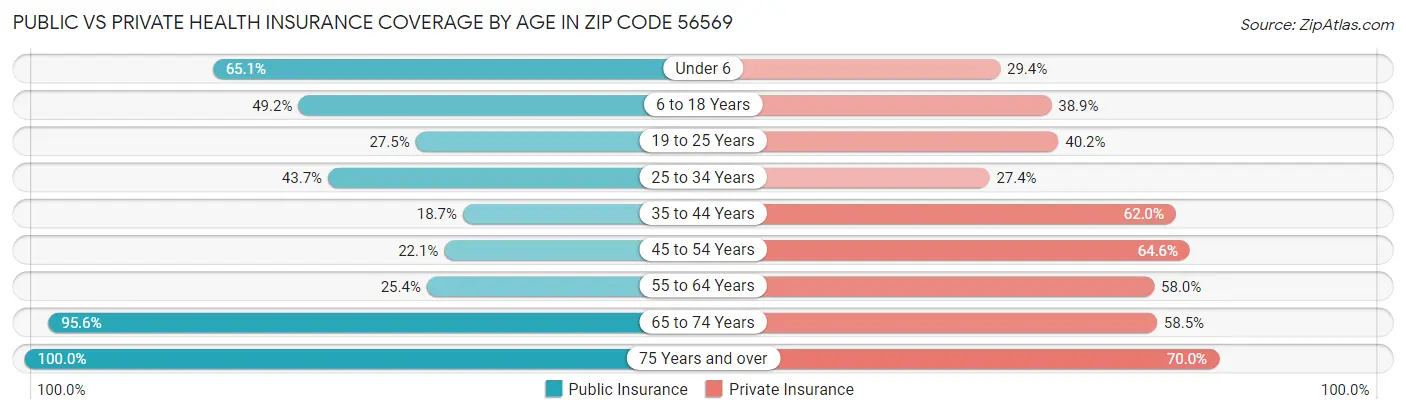 Public vs Private Health Insurance Coverage by Age in Zip Code 56569