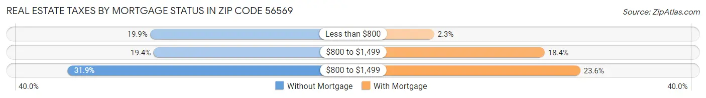 Real Estate Taxes by Mortgage Status in Zip Code 56569