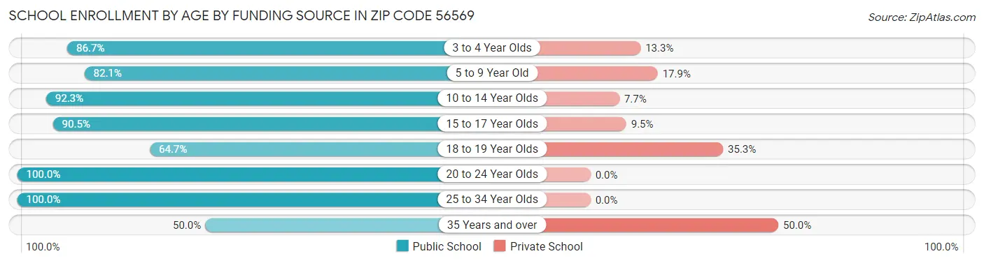 School Enrollment by Age by Funding Source in Zip Code 56569