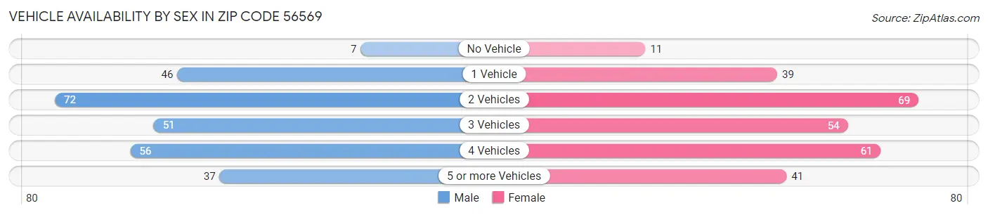 Vehicle Availability by Sex in Zip Code 56569