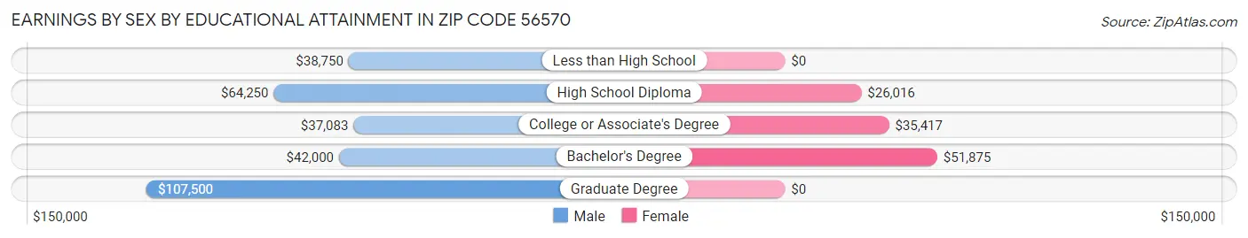 Earnings by Sex by Educational Attainment in Zip Code 56570