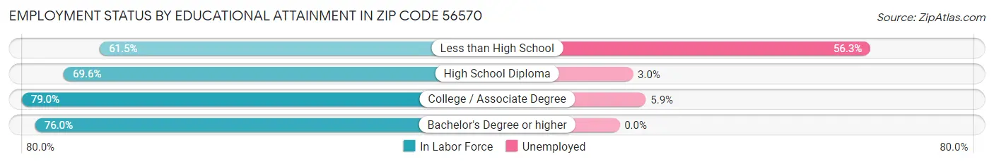 Employment Status by Educational Attainment in Zip Code 56570