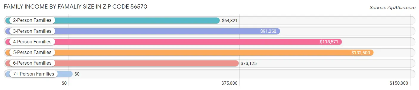 Family Income by Famaliy Size in Zip Code 56570