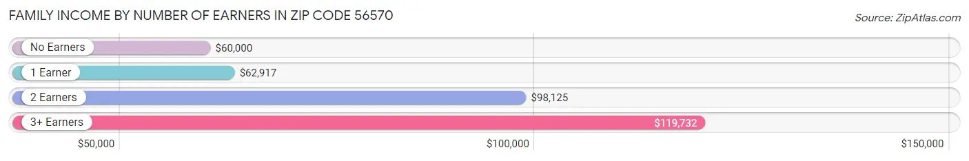 Family Income by Number of Earners in Zip Code 56570