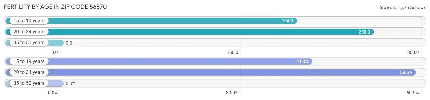 Female Fertility by Age in Zip Code 56570