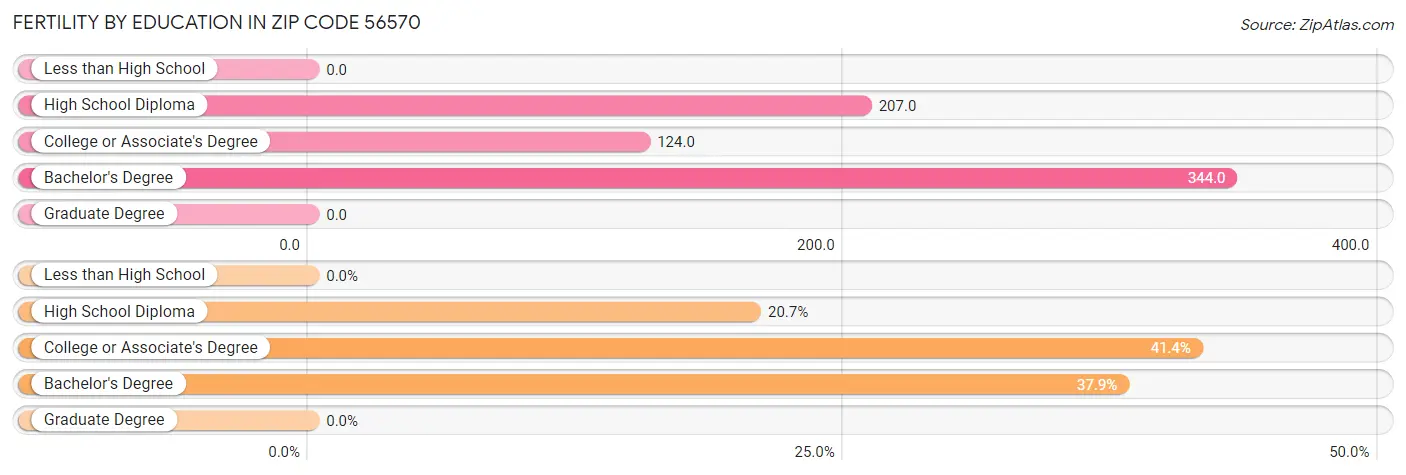 Female Fertility by Education Attainment in Zip Code 56570