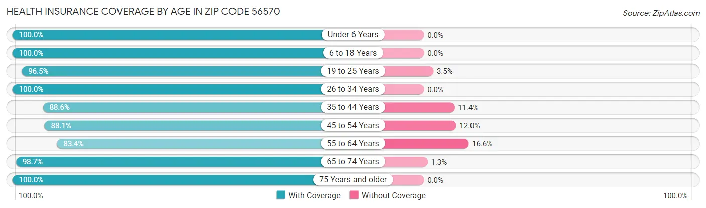 Health Insurance Coverage by Age in Zip Code 56570