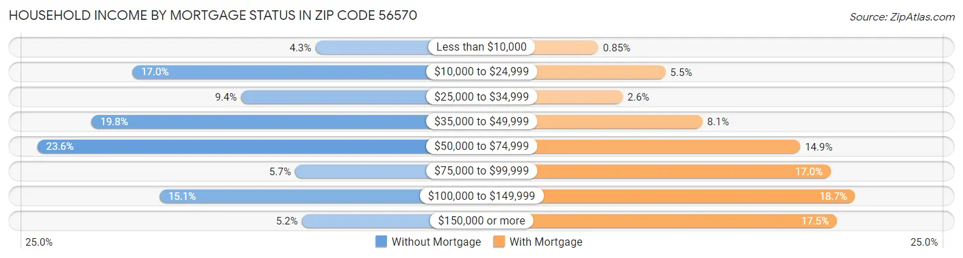 Household Income by Mortgage Status in Zip Code 56570