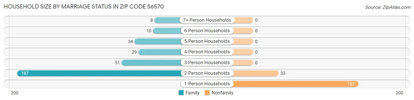 Household Size by Marriage Status in Zip Code 56570