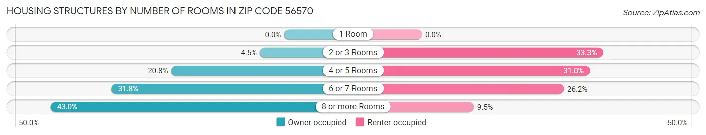 Housing Structures by Number of Rooms in Zip Code 56570
