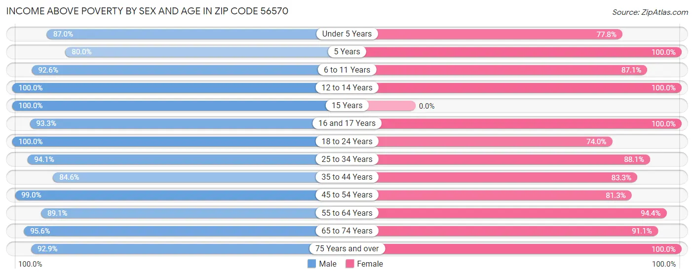 Income Above Poverty by Sex and Age in Zip Code 56570