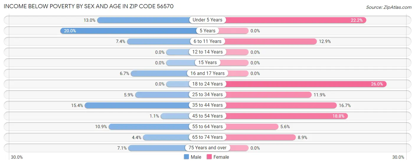 Income Below Poverty by Sex and Age in Zip Code 56570