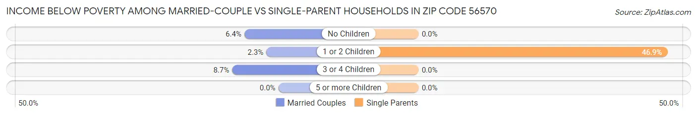 Income Below Poverty Among Married-Couple vs Single-Parent Households in Zip Code 56570