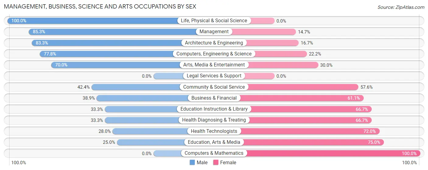 Management, Business, Science and Arts Occupations by Sex in Zip Code 56570