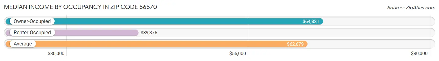 Median Income by Occupancy in Zip Code 56570