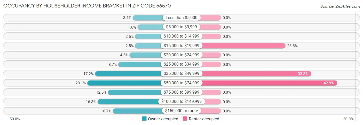 Occupancy by Householder Income Bracket in Zip Code 56570